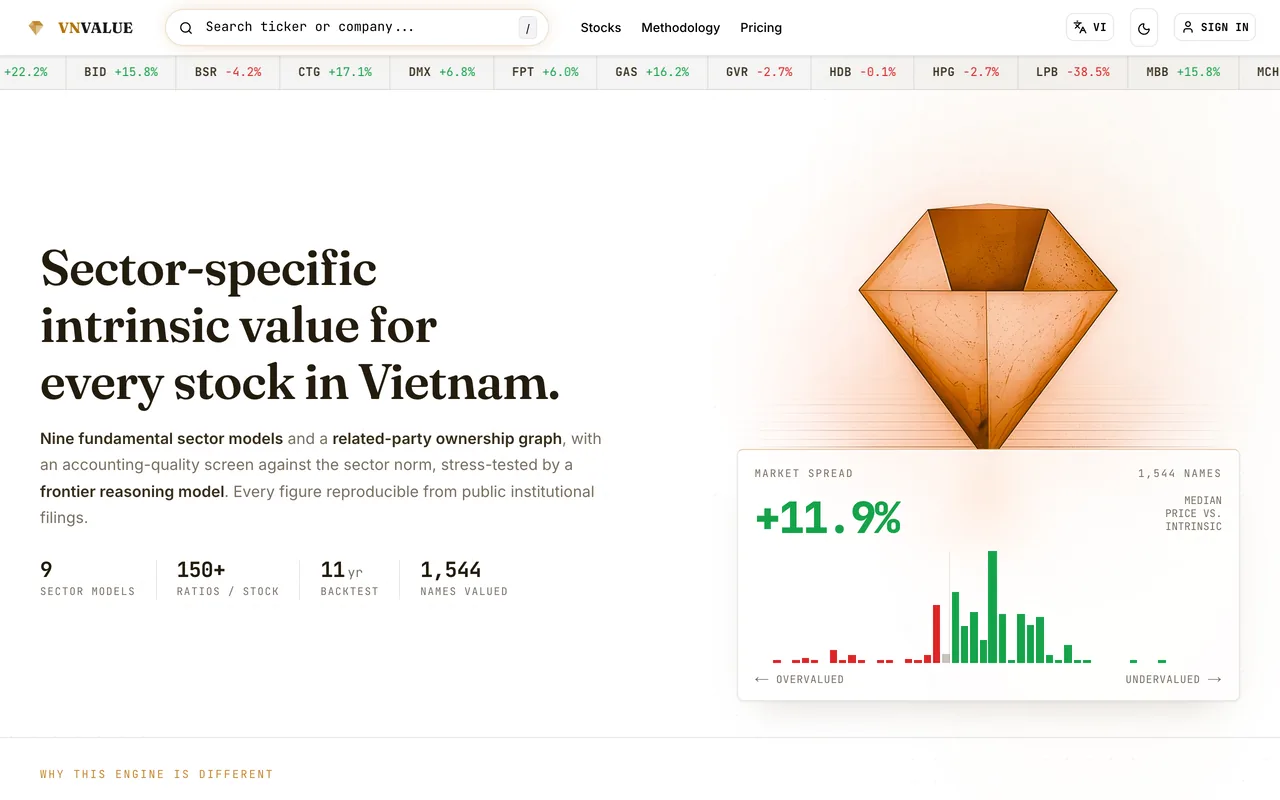 vnvalue landing page: the headline “Sector-specific intrinsic value for every stock in Vietnam”, four figures (9 sector models, 150+ ratios per stock, an 11-year backtest, 1,544 names valued) and a histogram of market price against intrinsic value.